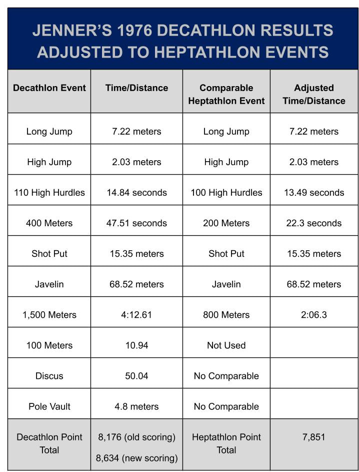 Decathlon, heptathlon results at the Tokyo Olympics - The Washington Post